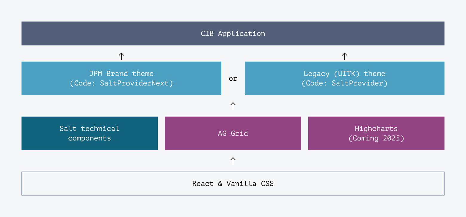 Salt technology stack